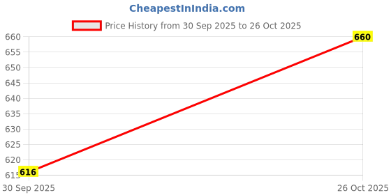 ajio.com buda jeans co Women Straight Fit Cotton Cargo Pants buda jeans co Price History Graph from 30 Sep 2025 to 26 Oct 2025