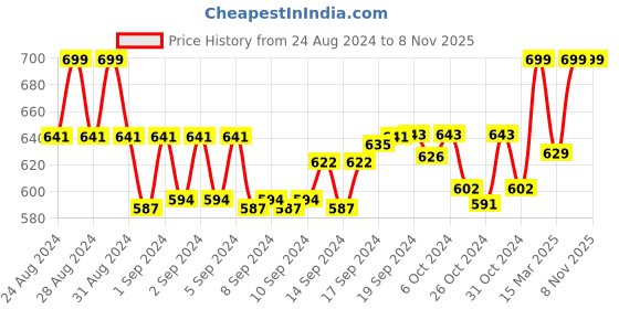 ajio.com morrio Women Straight Fit Flat Front Palazzos with Insert Pockets morrio Price History Graph from 24 Aug 2024 to 8 Nov 2025