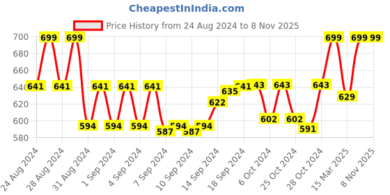 ajio.com morrio Women Straight Fit Flat Front Palazzos with Insert Pockets morrio Price History Graph from 24 Aug 2024 to 7 Nov 2025