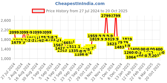 ajio.com vero moda Women Straight Fit Flat-Front Pants vero moda Price History Graph from 27 Jul 2024 to 20 Oct 2025