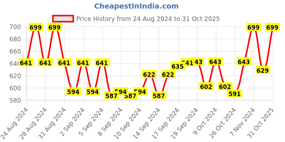 ajio.com morrio Women Straight Fit Flat-Front Pants morrio Price History Graph from 24 Aug 2024 to 31 Oct 2025