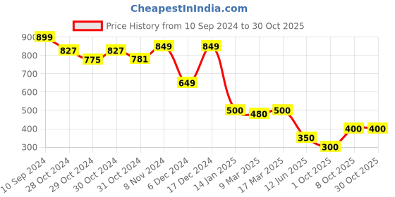 ajio.com sam Women Straight Fit Flat-Front Shorts sam Price History Graph from 10 Sep 2024 to 28 Oct 2025