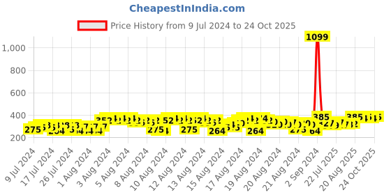 ajio.com fashion booms Women Straight Fit Flat-Front Trousers fashion booms Price History Graph from 9 Jul 2024 to 24 Oct 2025