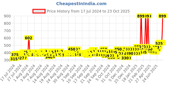 ajio.com amira's indian ethnic wear Women Straight Fit Flat-Front Trousers amira's indian ethnic wear Price History Graph from 17 Jul 2024 to 23 Oct 2025