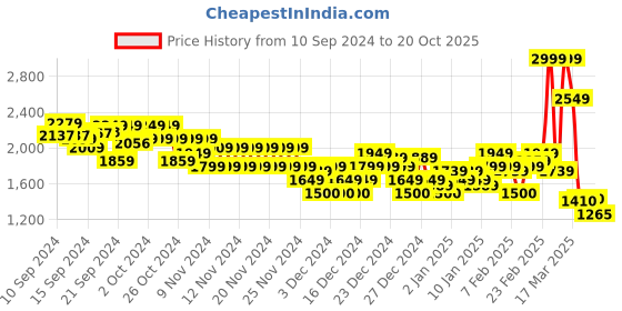 ajio.com asos design Women Straight Fit Flat-Front Trousers asos design Price History Graph from 10 Sep 2024 to 20 Oct 2025