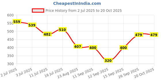 ajio.com fig Women Straight Fit Flat-Front Trousers fig Price History Graph from 2 Jul 2025 to 20 Oct 2025