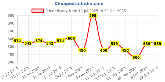 ajio.com rio Women Straight Fit Flat-Front Trousers rio Price History Graph from 12 Jul 2025 to 22 Oct 2025