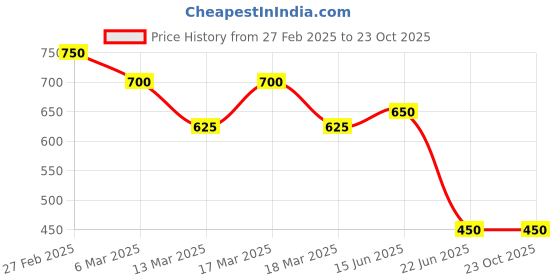 ajio.com kotty Women Straight Fit High Rise Jeans kotty Price History Graph from 27 Feb 2025 to 23 Oct 2025