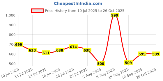 ajio.com rio Women Straight Fit Jeans rio Price History Graph from 10 Jul 2025 to 26 Oct 2025