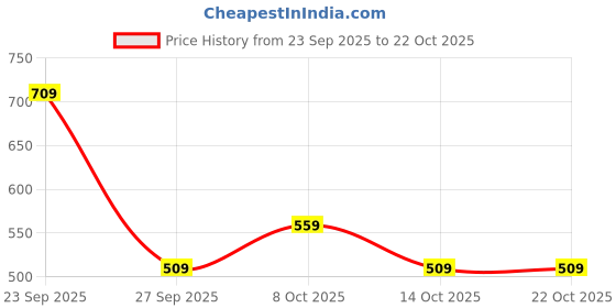 ajio.com rio Women Straight Fit Jeans rio Price History Graph from 23 Sep 2025 to 22 Oct 2025