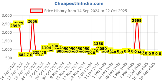 ajio.com spykar Women Straight Fit Jeggings spykar Price History Graph from 14 Sep 2024 to 22 Oct 2025