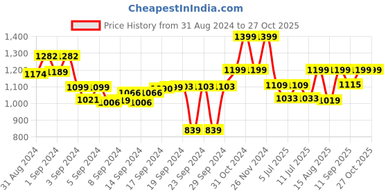 ajio.com bonkers corner Women Straight Fit Joggers bonkers corner Price History Graph from 31 Aug 2024 to 27 Oct 2025