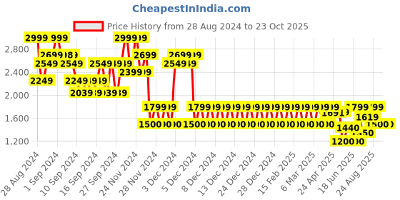 ajio.com gap Women Straight Fit Light -Wash Jeans gap Price History Graph from 28 Aug 2024 to 23 Oct 2025