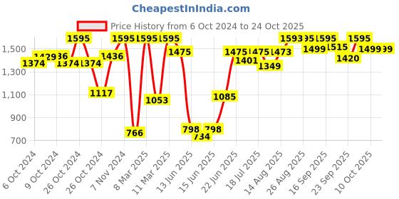 ajio.com lakshita Women Straight Fit Palazzos lakshita Price History Graph from 6 Oct 2024 to 24 Oct 2025