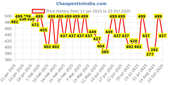 ajio.com all ways you Women Straight Fit Palazzos all ways you Price History Graph from 11 Jan 2025 to 23 Oct 2025