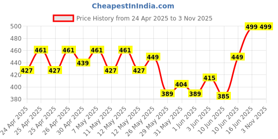 ajio.com ambi Women Straight Fit Palazzos ambi Price History Graph from 24 Apr 2025 to 2 Nov 2025