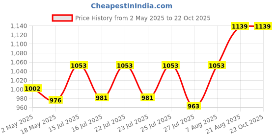 ajio.com 9rasa Women Straight Fit Palazzos 9rasa Price History Graph from 2 May 2025 to 21 Oct 2025
