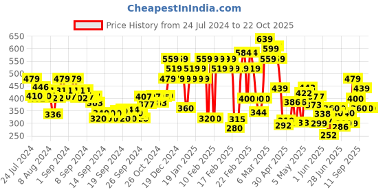ajio.com rangriti Women Straight Fit Palazzos with Drawstring Waist rangriti Price History Graph from 24 Jul 2024 to 21 Oct 2025