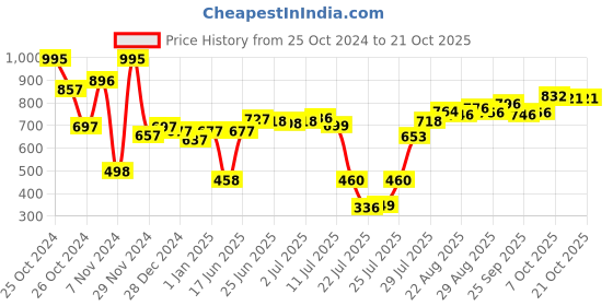 ajio.com lakshita Women Straight Fit Palazzos with Embroidered Hem lakshita Price History Graph from 25 Oct 2024 to 21 Oct 2025