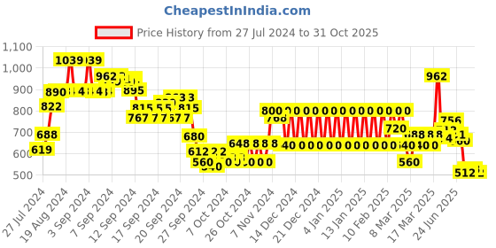 ajio.com biba Women Straight Fit Palazzos with Insert Pockets biba Price History Graph from 27 Jul 2024 to 31 Oct 2025