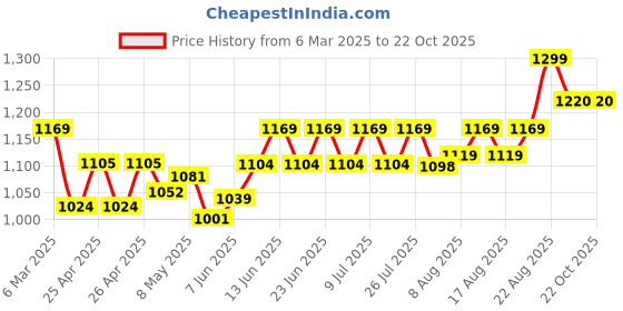 ajio.com aurelia Women Straight Fit Palazzos with Insert Pockets aurelia Price History Graph from 6 Mar 2025 to 22 Oct 2025