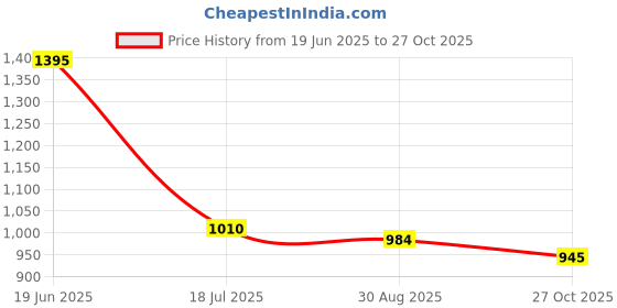 ajio.com lakshita Women Straight Fit Palazzos with Insert Pockets lakshita Price History Graph from 19 Jun 2025 to 27 Oct 2025