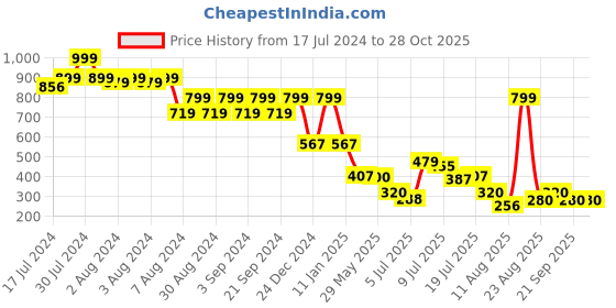 ajio.com rio Women Straight Fit Pants rio Price History Graph from 17 Jul 2024 to 28 Oct 2025