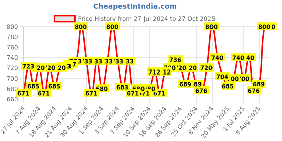 ajio.com fashionista lady Women Straight Fit Pants fashionista lady Price History Graph from 27 Jul 2024 to 27 Oct 2025