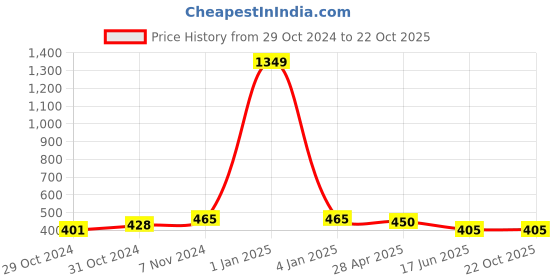 ajio.com zaributi Women Straight Fit Pants zaributi Price History Graph from 29 Oct 2024 to 22 Oct 2025