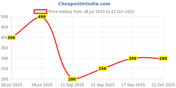 ajio.com avaasa mix n' match Women Straight Fit Pants avaasa mix n' match Price History Graph from 28 Jul 2025 to 22 Oct 2025