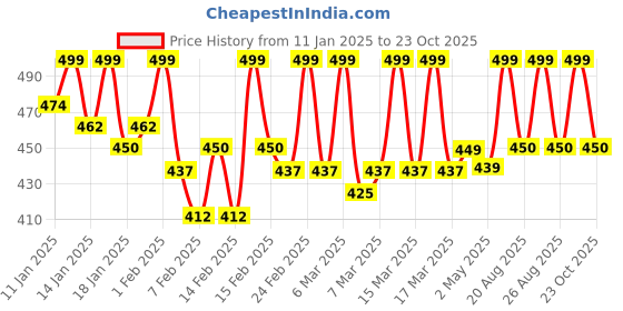ajio.com all ways you Women Straight Fit Pants all ways you Price History Graph from 11 Jan 2025 to 23 Oct 2025