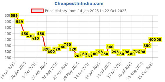 ajio.com acai Women Straight Fit Pants acai Price History Graph from 14 Jan 2025 to 22 Oct 2025