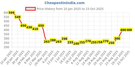 ajio.com acai Women Straight Fit Pants acai Price History Graph from 10 Jan 2025 to 23 Oct 2025