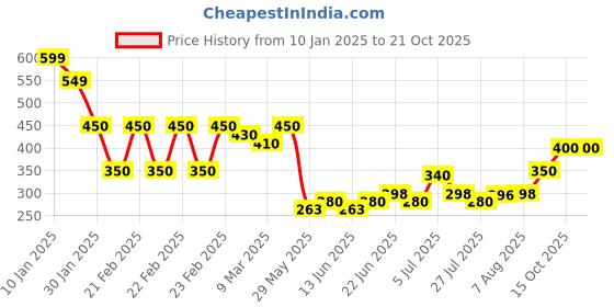 ajio.com acai Women Straight Fit Pants acai Price History Graph from 10 Jan 2025 to 21 Oct 2025