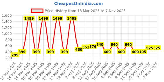 ajio.com buda jeans co Women Straight Fit Pants buda jeans co Price History Graph from 13 Mar 2025 to 3 Nov 2025
