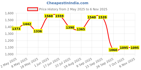 ajio.com elleven Women Straight Fit Pants elleven Price History Graph from 2 May 2025 to 2 Nov 2025