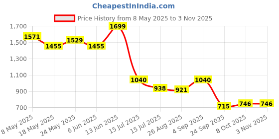 ajio.com elleven Women Straight Fit Pants elleven Price History Graph from 8 May 2025 to 2 Nov 2025