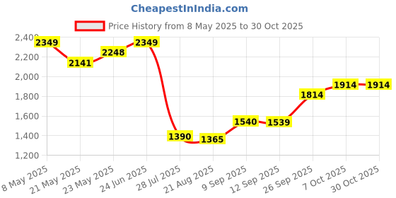 ajio.com elleven Women Straight Fit Pants elleven Price History Graph from 8 May 2025 to 30 Oct 2025