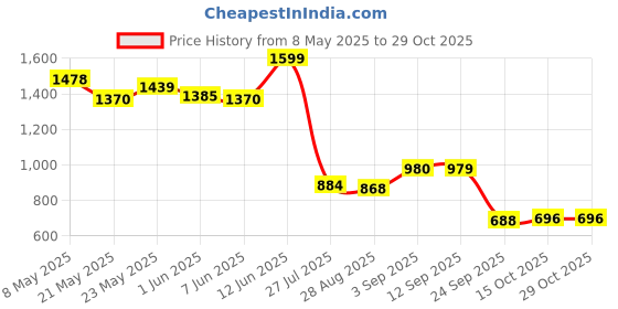ajio.com elleven Women Straight Fit Pants elleven Price History Graph from 8 May 2025 to 28 Oct 2025