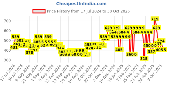ajio.com rangriti Women Straight Fit Pants with Drawstring Waist rangriti Price History Graph from 17 Jul 2024 to 30 Oct 2025