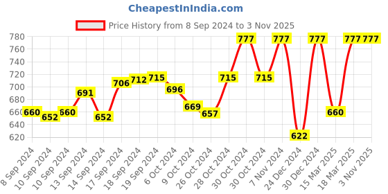 ajio.com morrio Women Straight Fit Pants with Elasticated Drawstring Waist morrio Price History Graph from 8 Sep 2024 to 1 Nov 2025