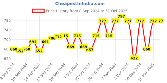 ajio.com morrio Women Straight Fit Pants with Elasticated Drawstring Waist morrio Price History Graph from 8 Sep 2024 to 31 Oct 2025