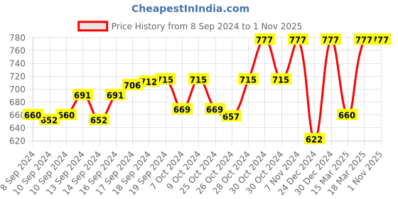 ajio.com morrio Women Straight Fit Pants with Elasticated Drawstring Waist morrio Price History Graph from 8 Sep 2024 to 31 Oct 2025