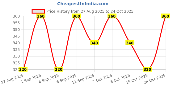 ajio.com silverfly Women Straight Fit Pants with Elasticated Waistband silverfly Price History Graph from 27 Aug 2025 to 24 Oct 2025