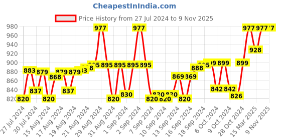 ajio.com morrio Women Straight Fit Pants with Insert Pockets morrio Price History Graph from 27 Jul 2024 to 8 Nov 2025