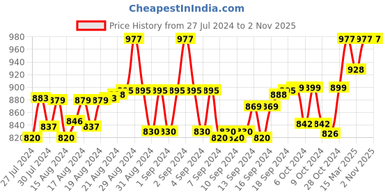 ajio.com morrio Women Straight Fit Pants with Insert Pockets morrio Price History Graph from 27 Jul 2024 to 1 Nov 2025