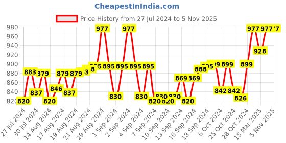 ajio.com morrio Women Straight Fit Pants with Insert Pockets morrio Price History Graph from 27 Jul 2024 to 4 Nov 2025