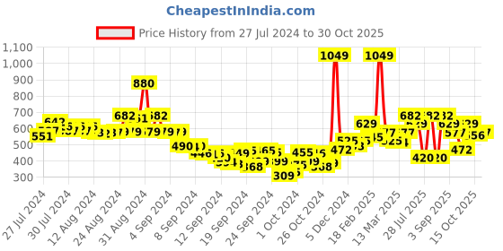 ajio.com juniper Women Straight Fit Pants with Insert Pockets juniper Price History Graph from 27 Jul 2024 to 30 Oct 2025