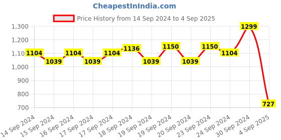 ajio.com Women Straight Fit Pants with Insert Pockets Price History Graph from 14 Sep 2024 to 4 Sep 2025
