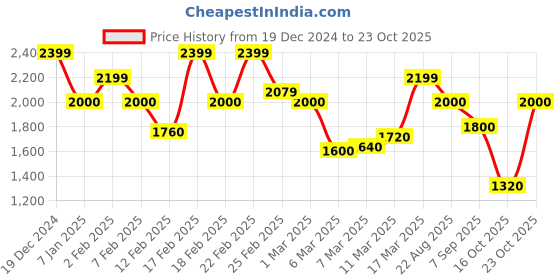 ajio.com only Women Straight Fit Pants with Insert Pockets only Price History Graph from 19 Dec 2024 to 23 Oct 2025